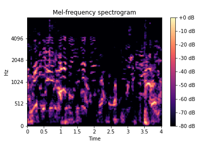 Noiseless Spectogram