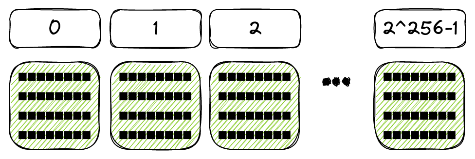 Square arranged horizontally, numbered 1,2,3,...2^256-1