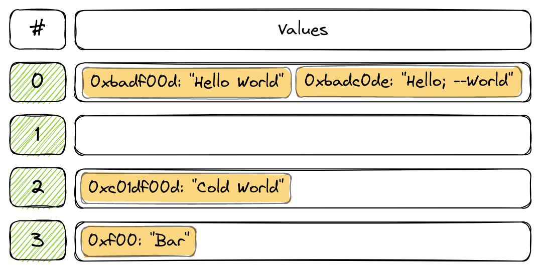 A Hash Table with 4 rows and a single key/value pair in each row