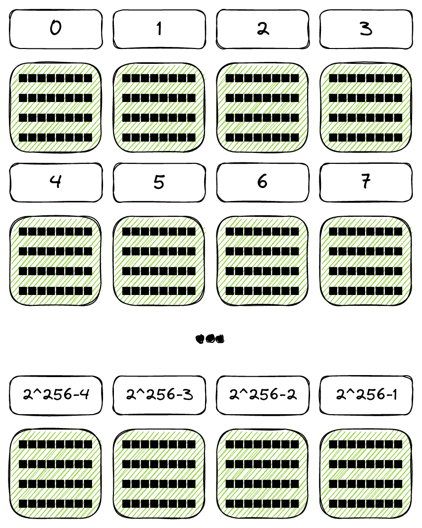 EVM storage space, arranged as a table with 4 slots in each row