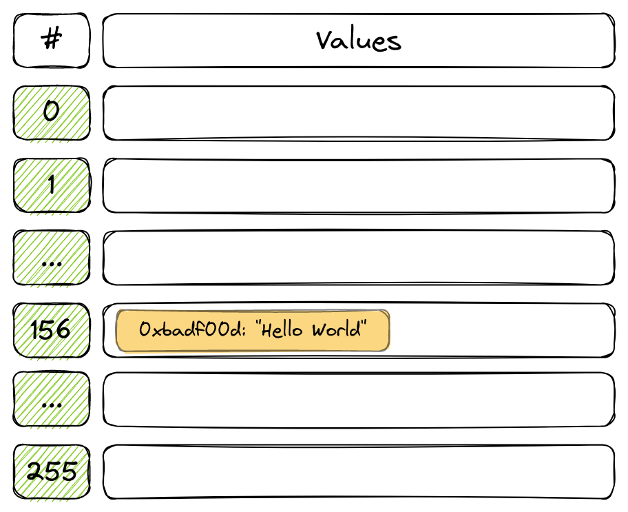 Hash Table with rows numbered 1, 2, ..., 156