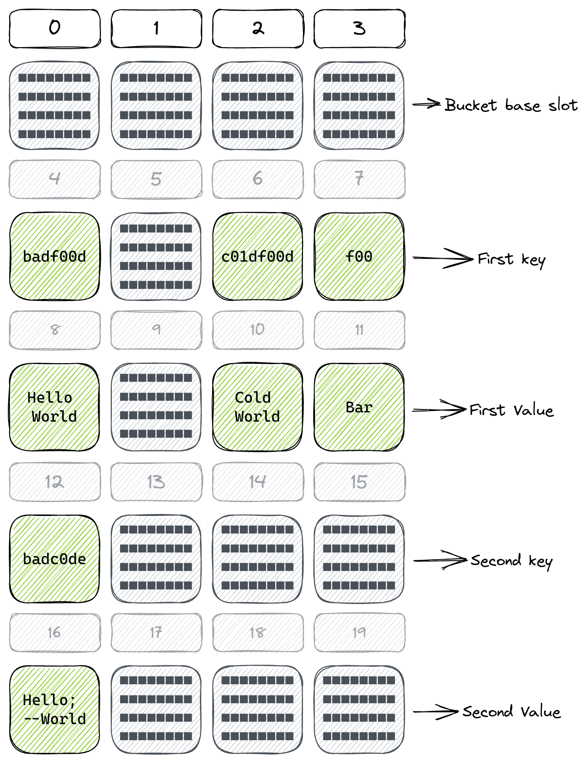 Depiction of our HashMap stored in the EVM storage slot space