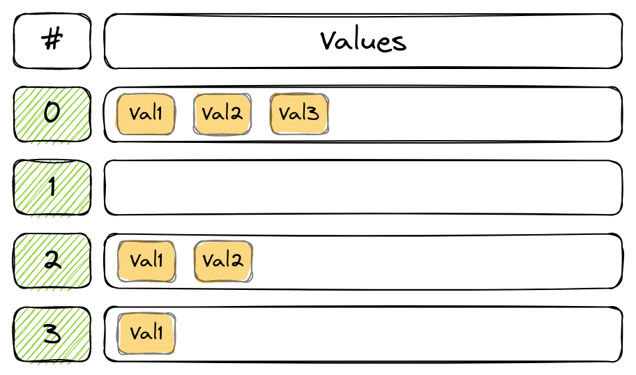 Hash Table with 4 rows and different values