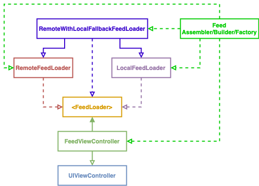 Feed Loading Feature