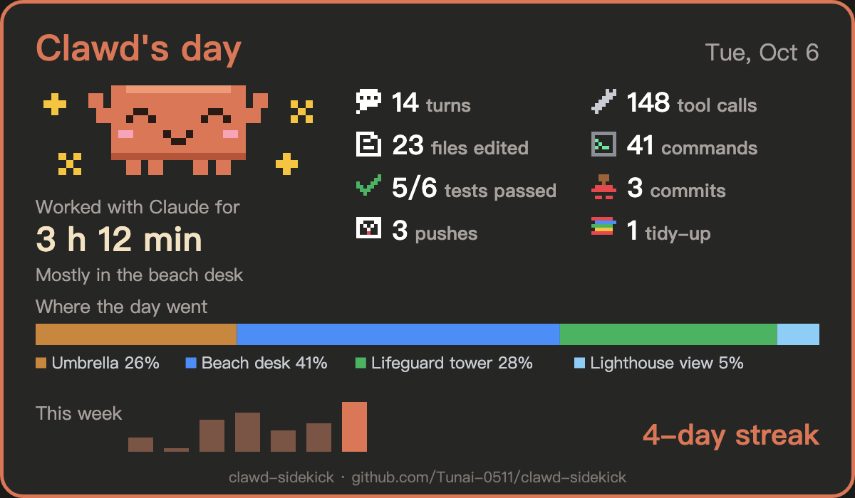 Clawd's day: 3 h 12 min with Claude, 14 turns, 148 tool calls, 5 of 6 tests passed, 3 commits, the time by room, the week, and a 4-day streak