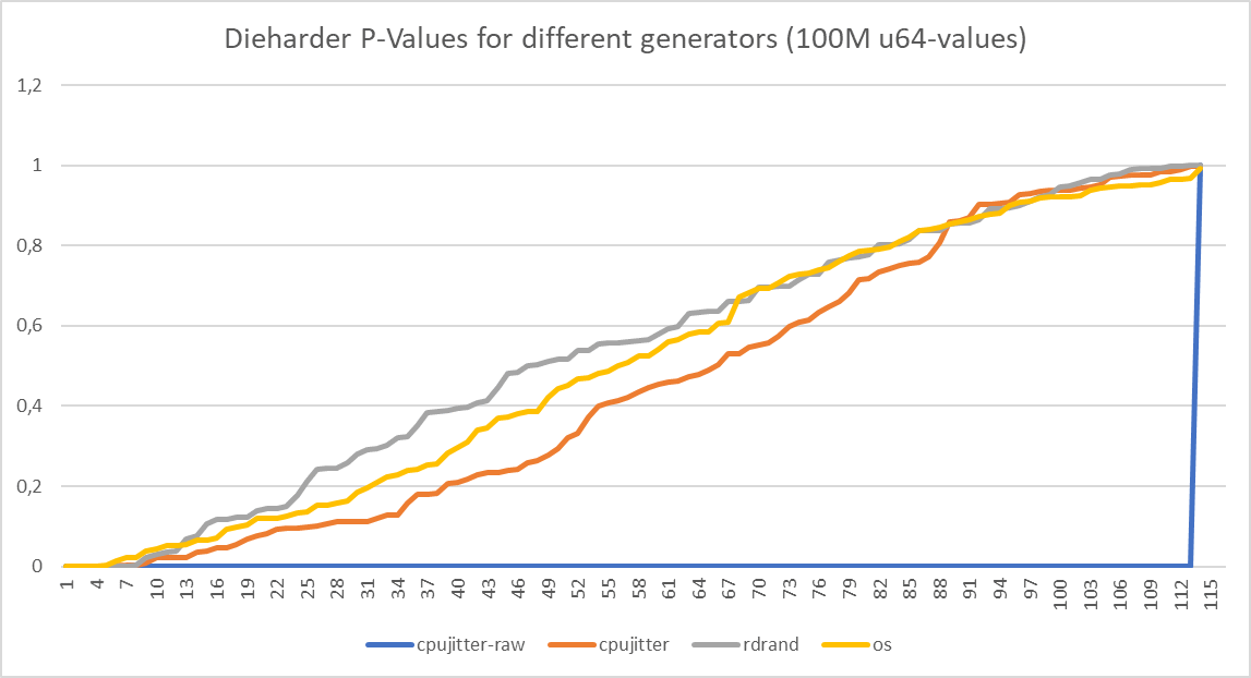 Dieharder p-values