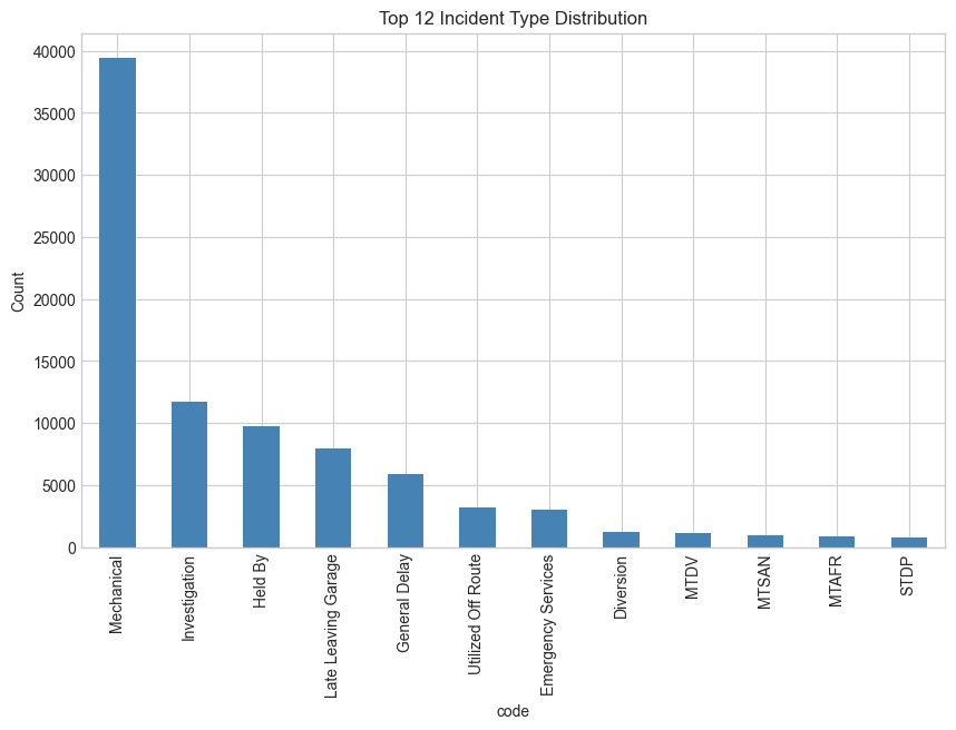 Top 12 Incident Types