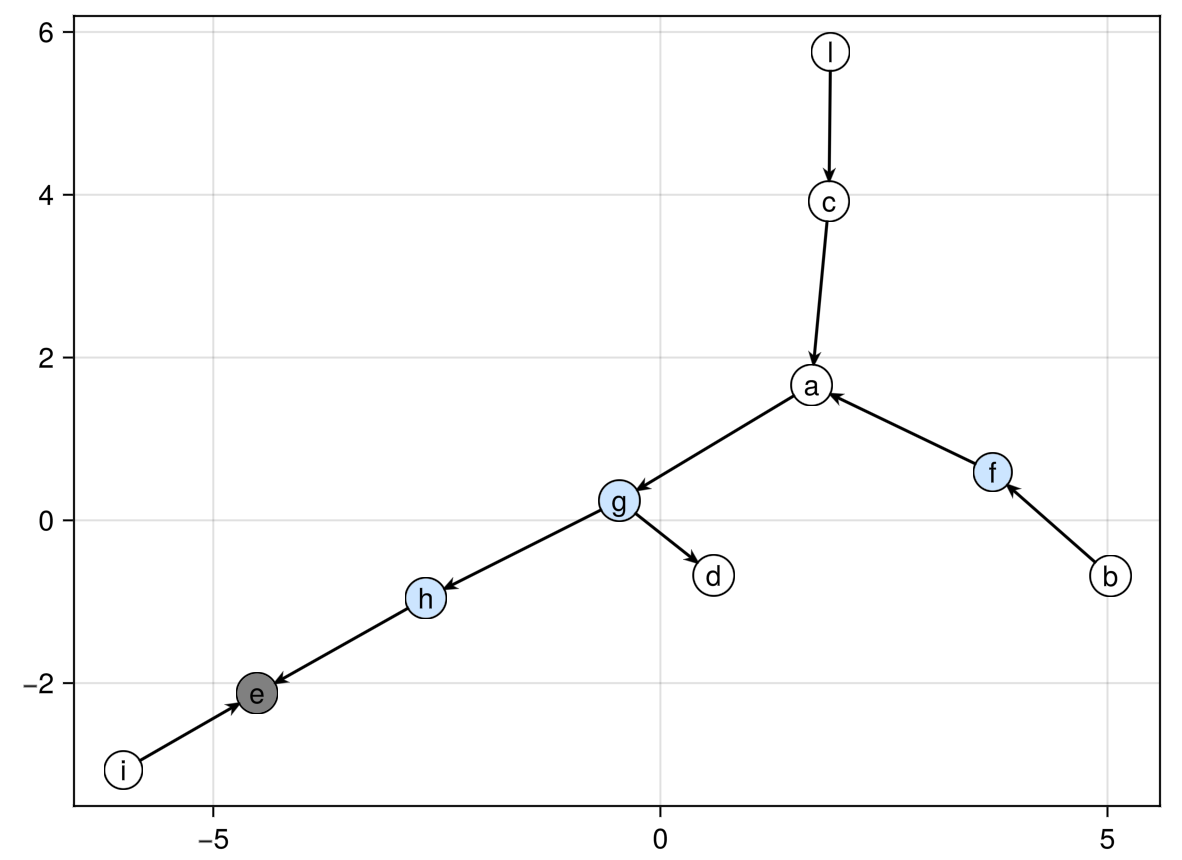 GraphMakie