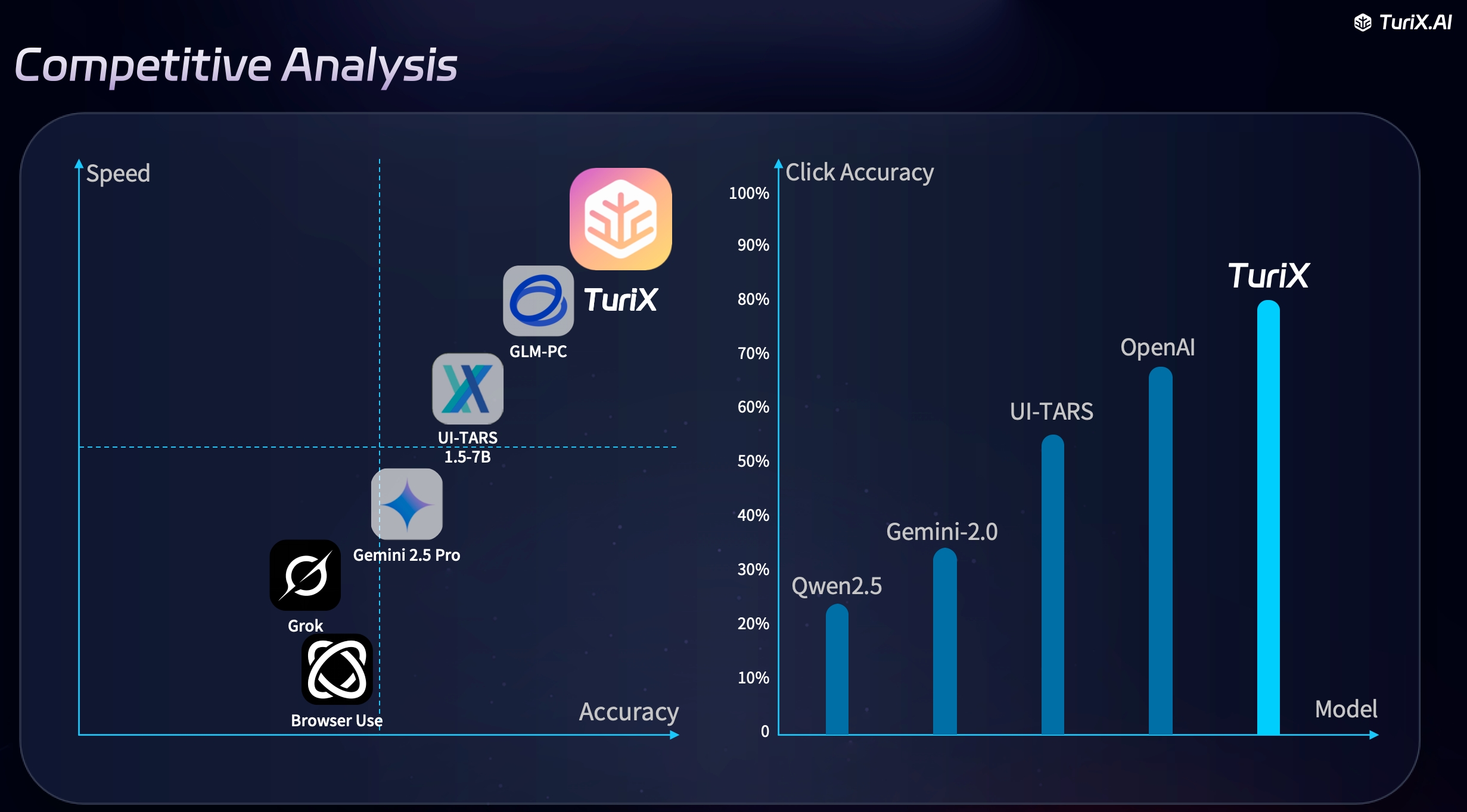 TuriX performance