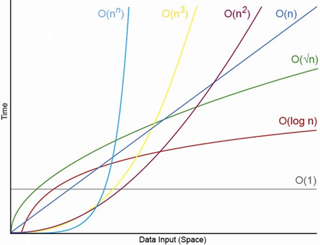 Big O Notation Graph