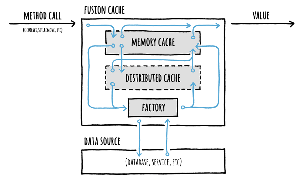 FusionCache diagram