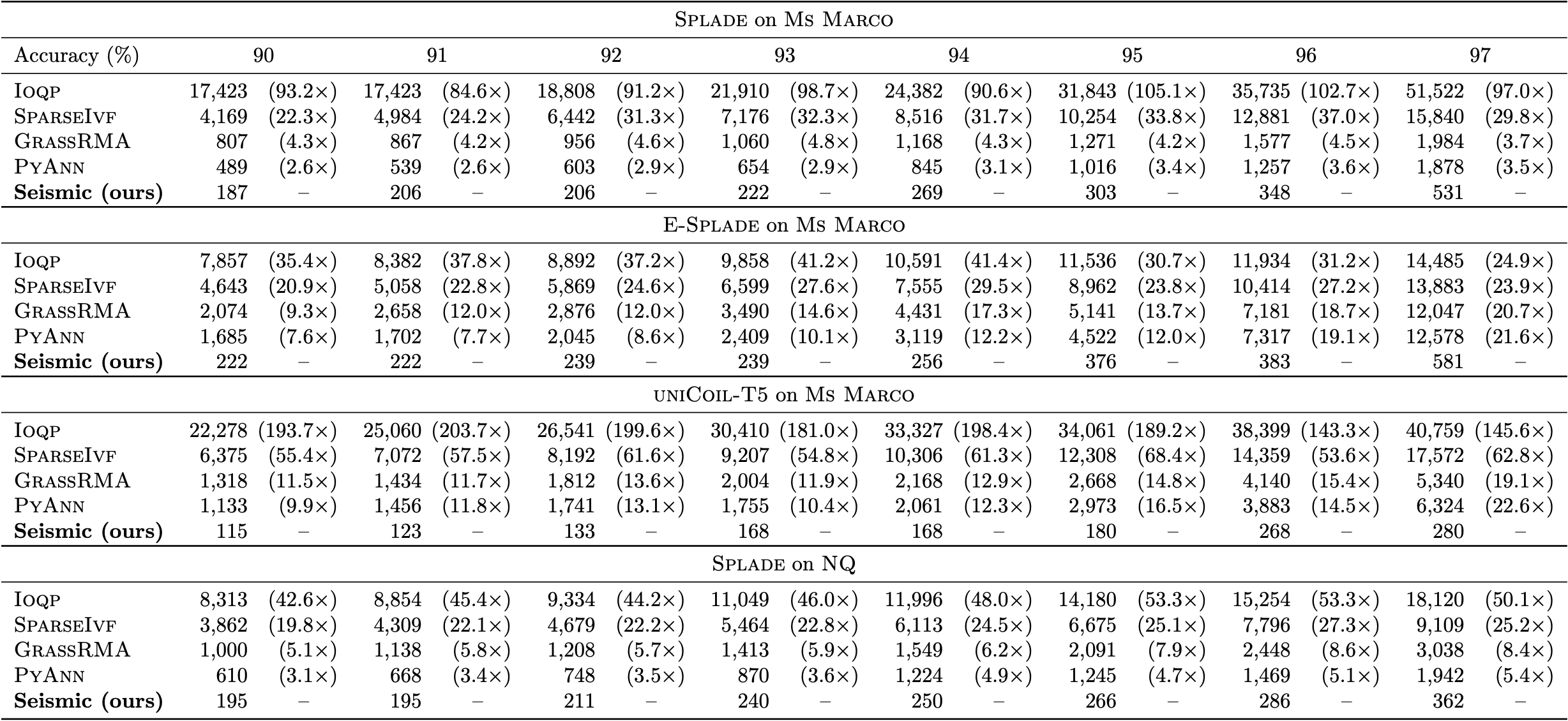 Comparison of Seismic with sparse kANN state-of-the-art.