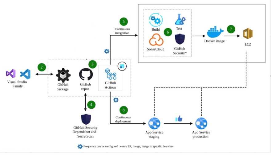 dev-sec-ops-diagram