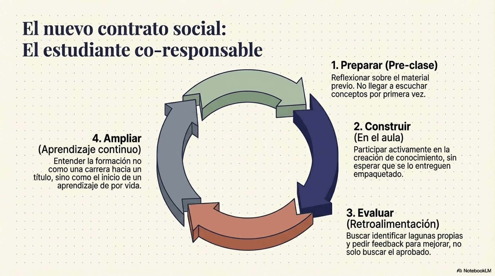 Co-responsabilidad en el aprendizaje