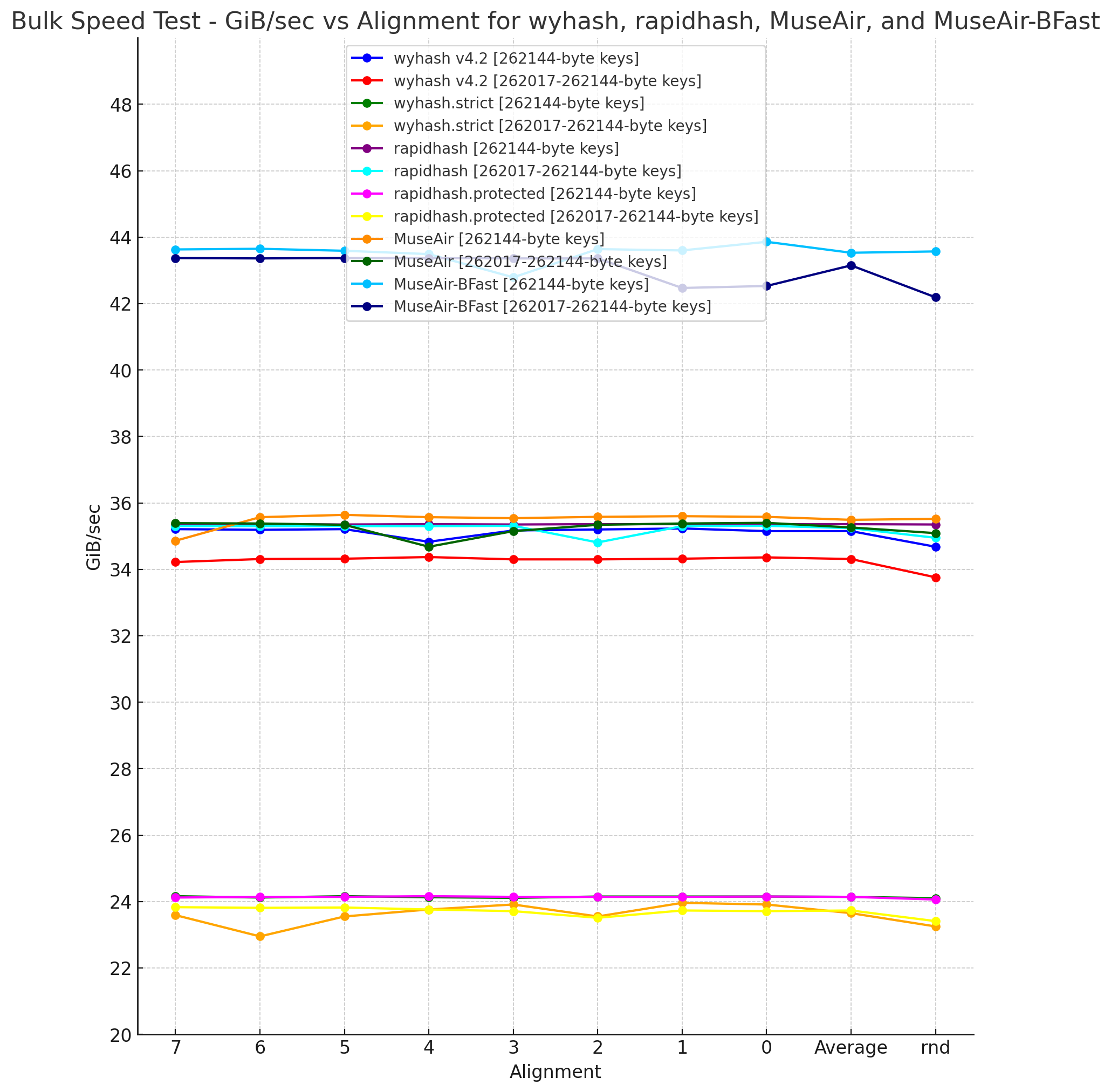 Bulk Speed Test