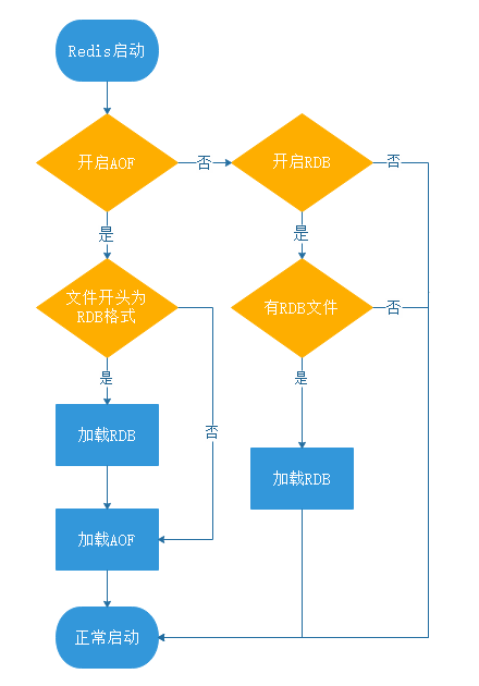 redis：rdb和aof