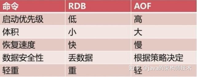 redis：rdb和aof