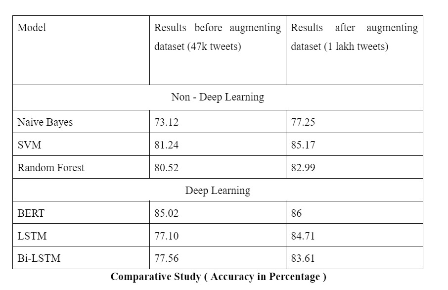 Screenshot of Cyberbullying Detection using Deep Learning