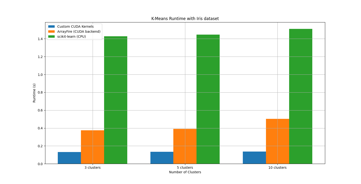 CUDA KMeans Performance vs scikit-learn and ArrayFire