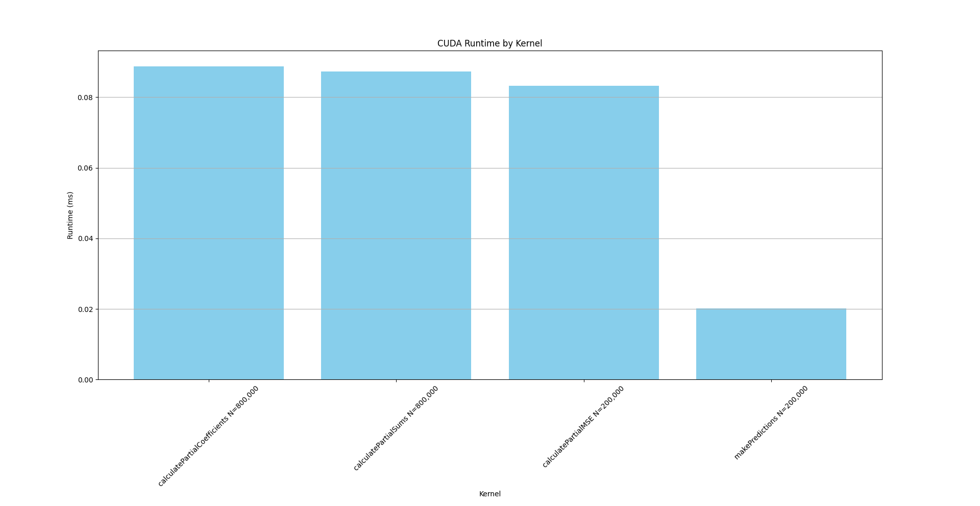 CUDA Performance Test