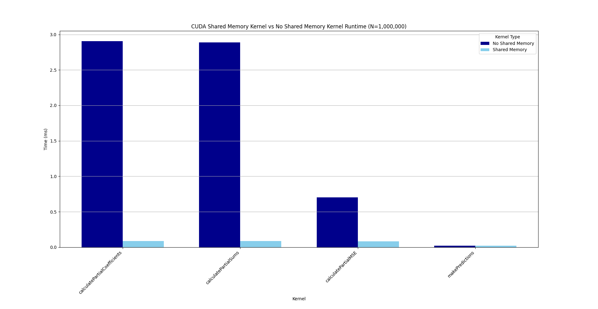 CUDA Performance Test: Shared Memory Kernels vs No Shared Memory Kernels