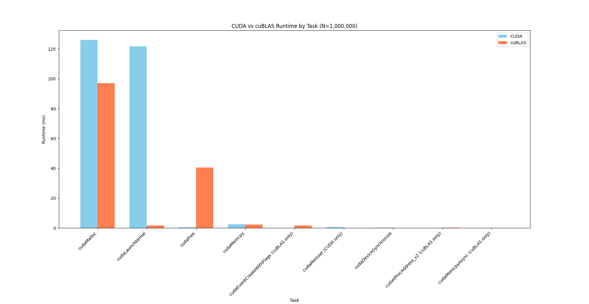 cuBLAS vs CUDA Performance Test