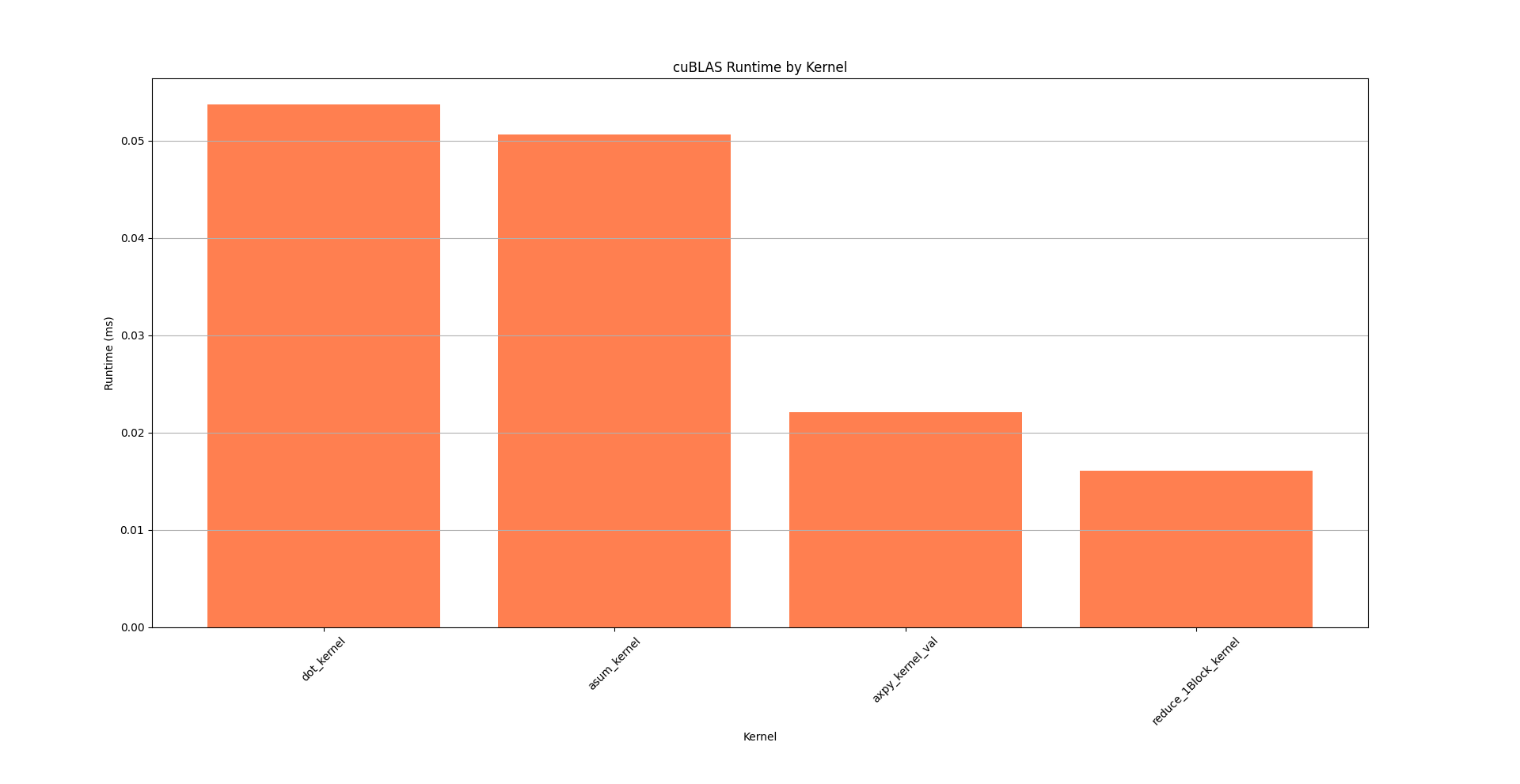 cuBLAS Performance Test