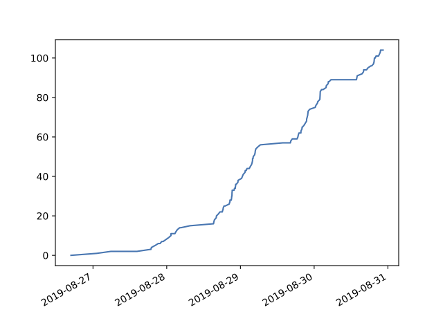 Example completion graph