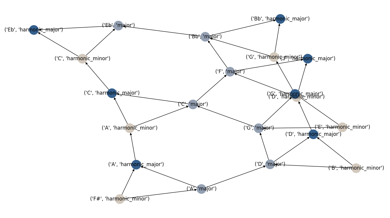 7 note pressing scale_network