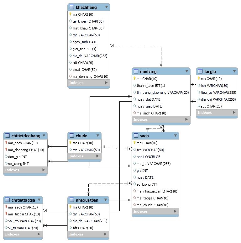 GitHub - Tynab/DB-Exercise: CyberSoft Java 17 - MySQL Exercise