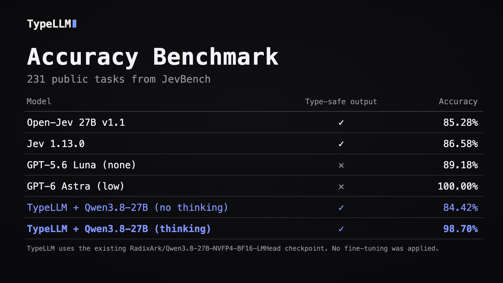 Accuracy Benchmark &mdash; 231 public tasks from JevBench