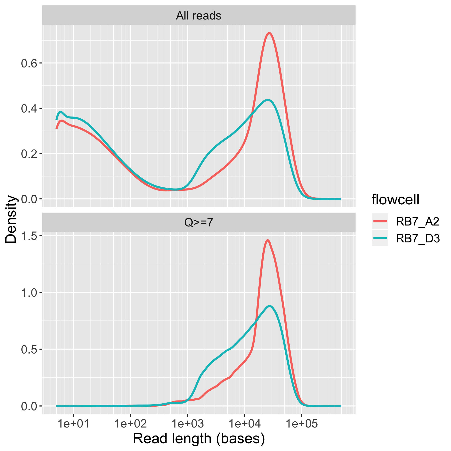 length_distributions