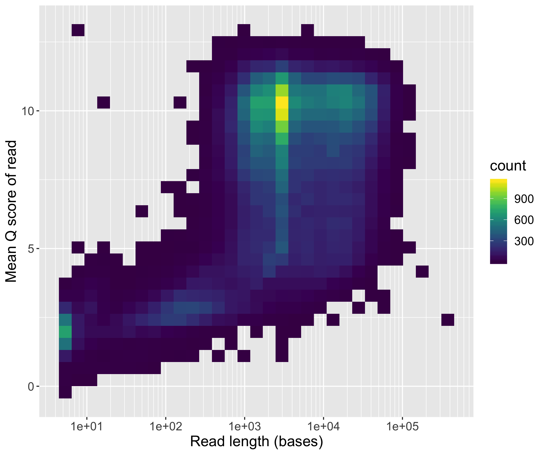 length_vs_q