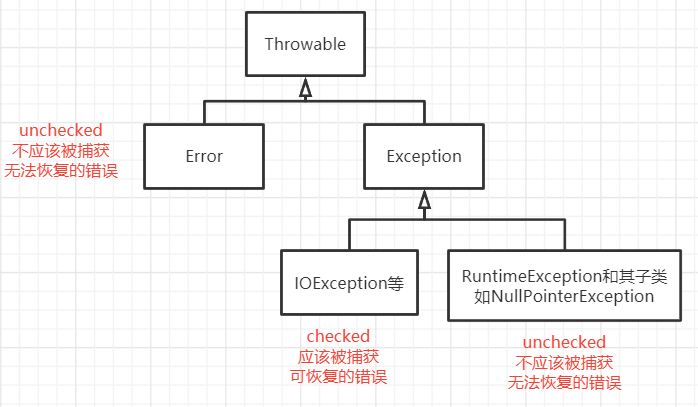 exception