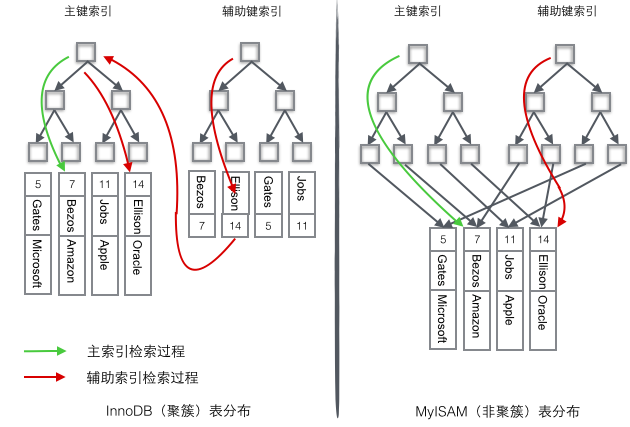 myisam-innodb-index