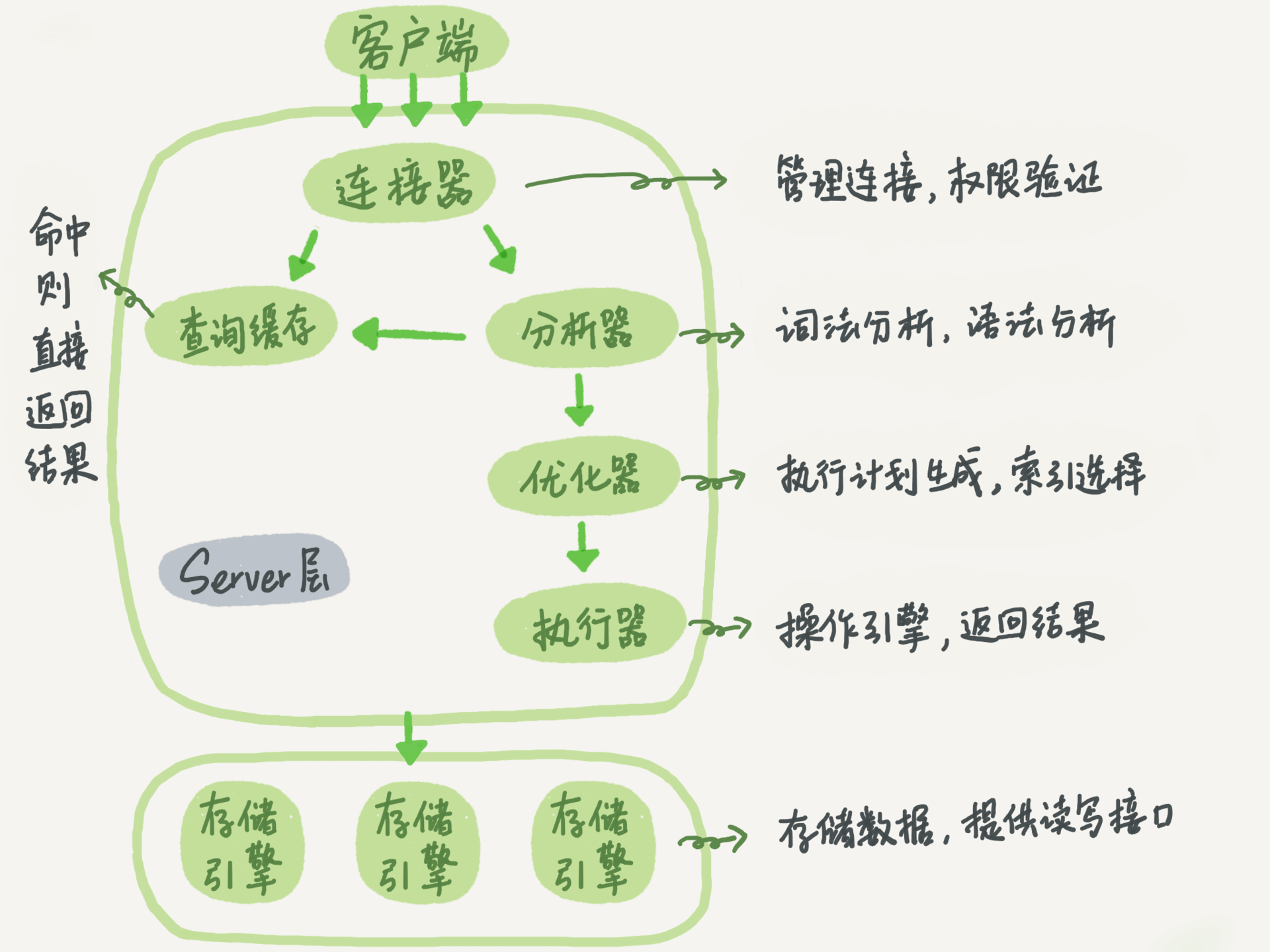 MySQL-archpng