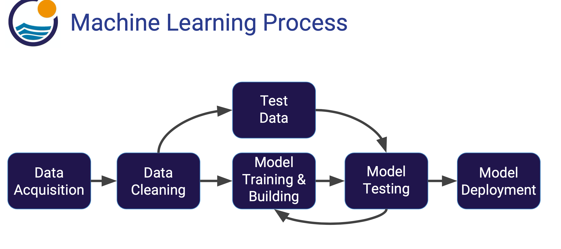 MLProcess