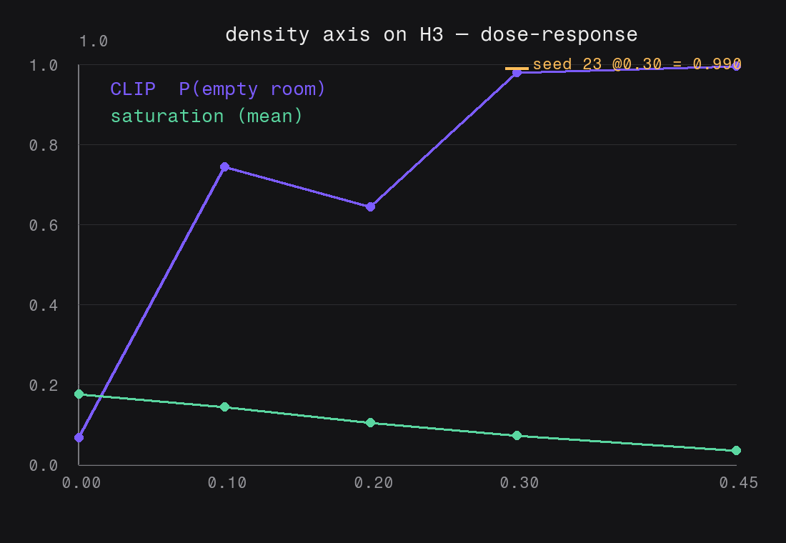density axis dose-response