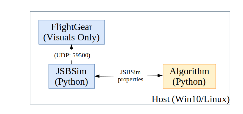 Algorithm in the loop diagram