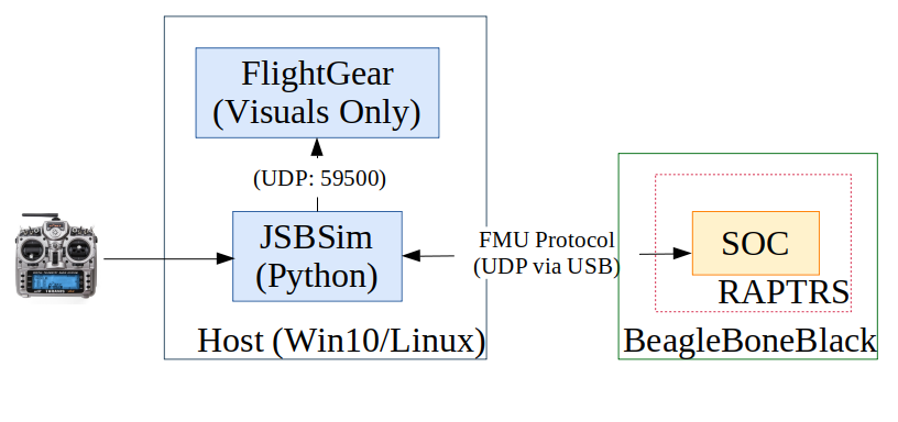 Processor in the loop diagram