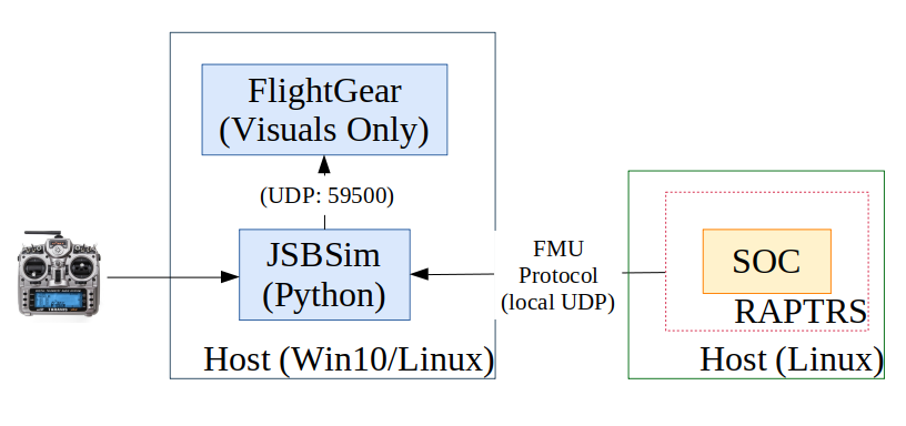 Software in the loop diagram