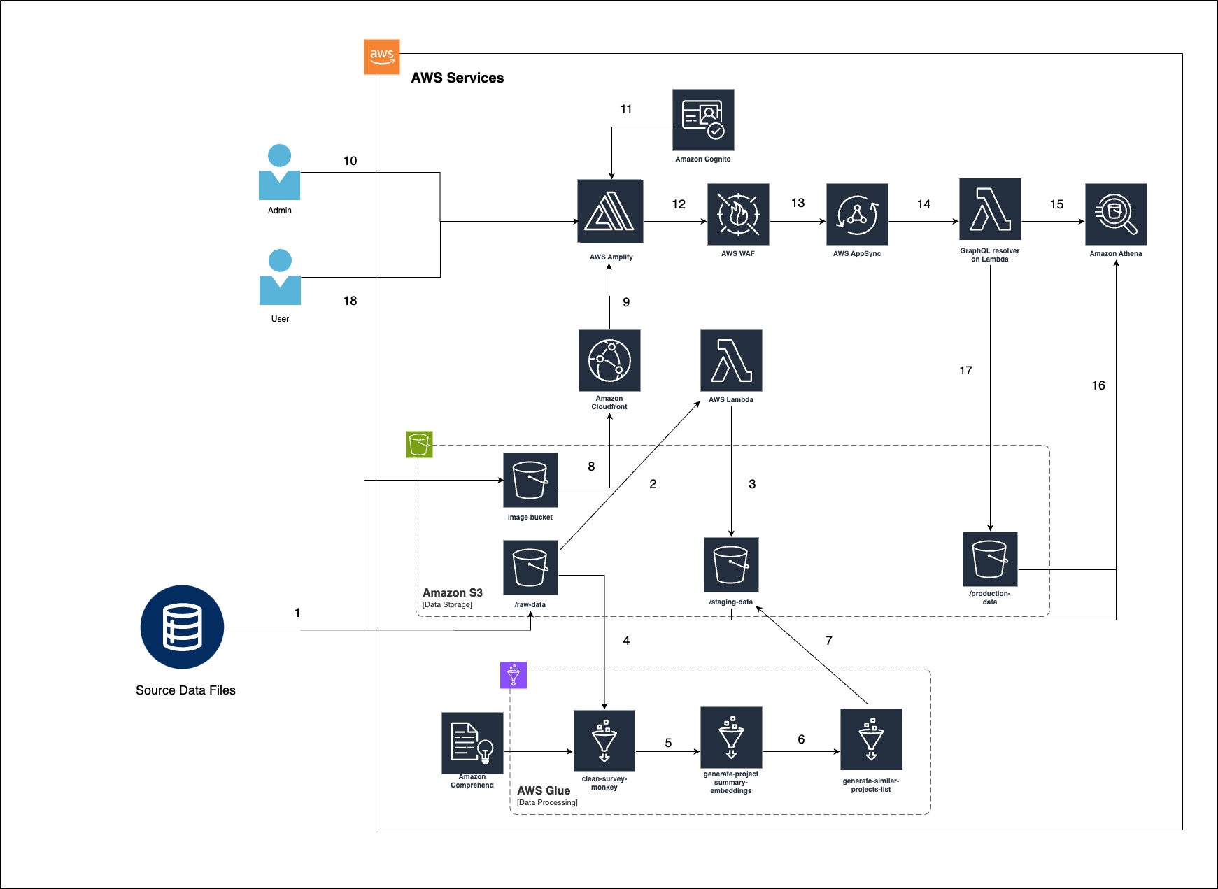 Architecture Diagram