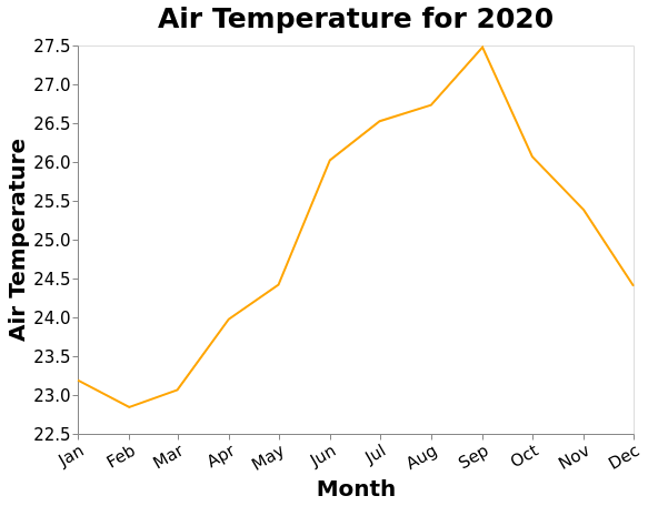 Altair chart with time series of air temperature
