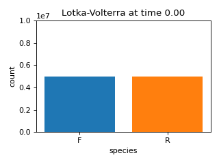Lotka-Volterra barplot, scrubbed with an ipywidgets slider