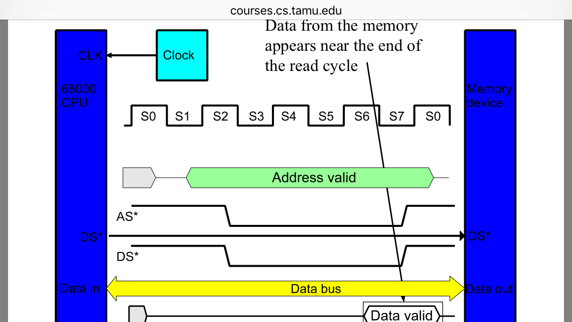 68000 Read Cycle