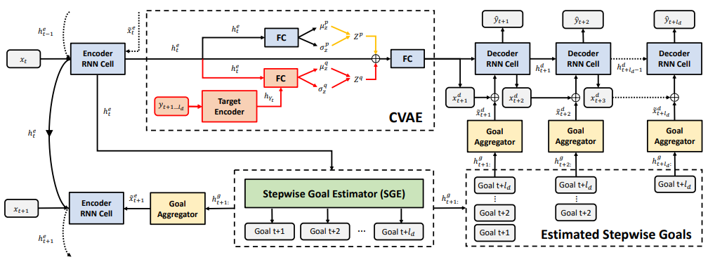 "SGNet Architecture [1]"