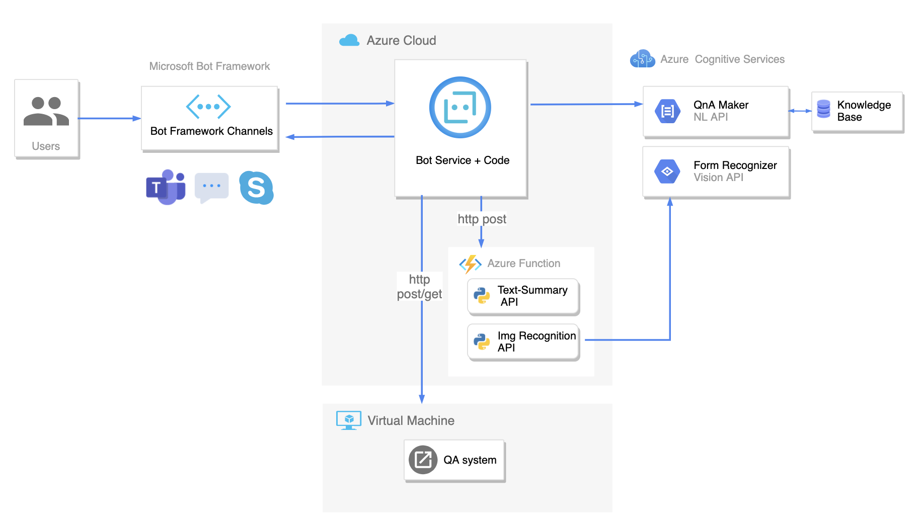 System Architecture Diagram