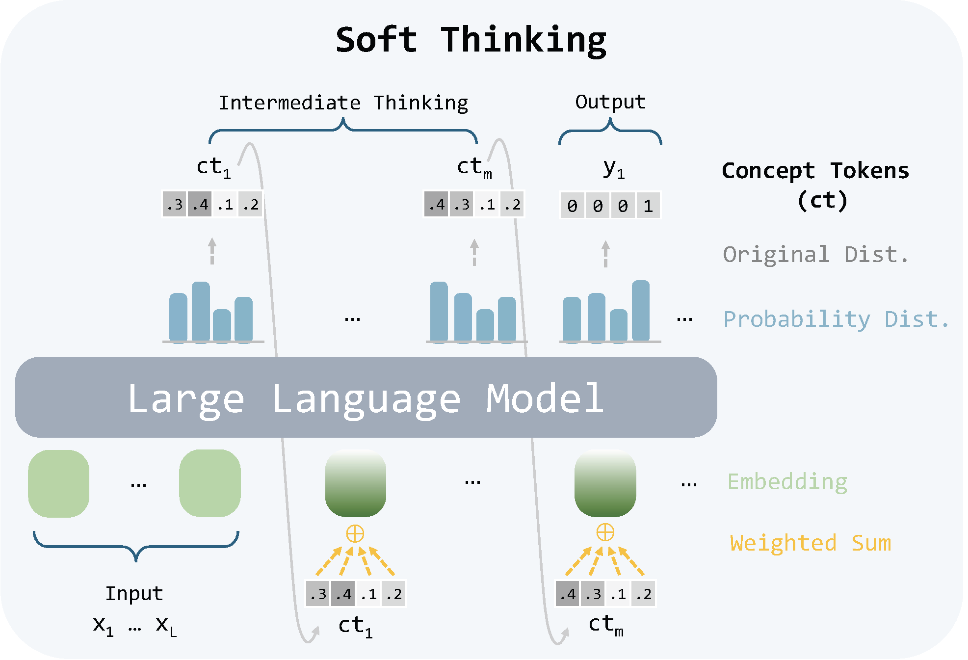 Soft Thinking