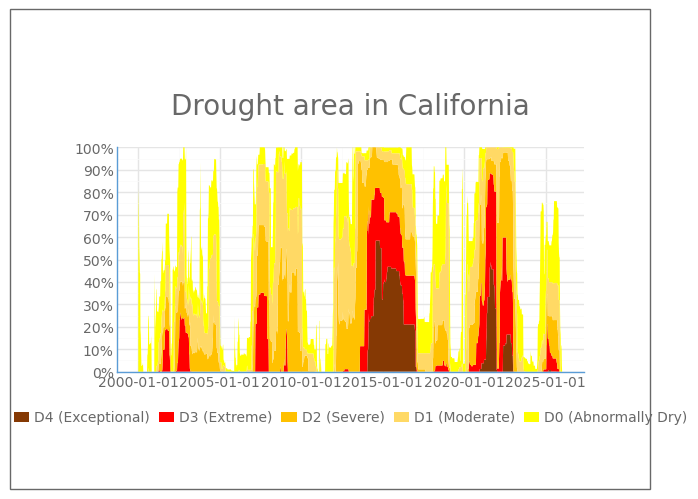 Stacked area chart of drought area in CA by severity from 2000-2026.