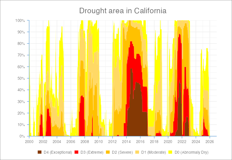 Stacked area chart of drought area in CA by severity from 2000-2026.